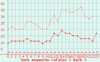 Courbe de la force du vent pour Angers-Beaucouz (49)