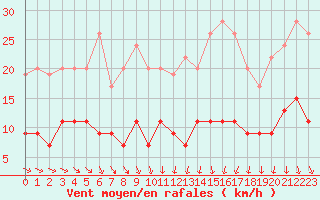 Courbe de la force du vent pour Langres (52) 