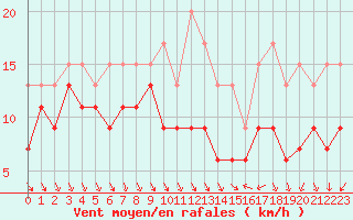 Courbe de la force du vent pour Nice (06)