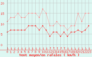 Courbe de la force du vent pour Cannes (06)