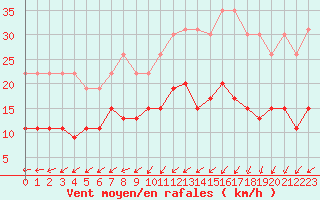 Courbe de la force du vent pour La Rochelle - Le Bout Blanc (17)