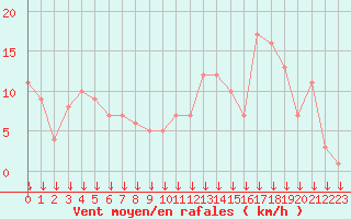 Courbe de la force du vent pour Selonnet - Chabanon (04)