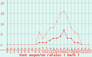 Courbe de la force du vent pour Montret (71)