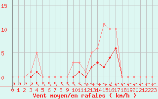 Courbe de la force du vent pour Bridel (Lu)