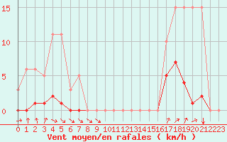 Courbe de la force du vent pour Malbosc (07)