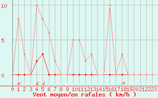 Courbe de la force du vent pour Castellbell i el Vilar (Esp)