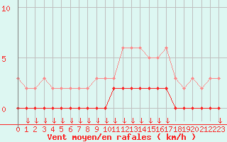 Courbe de la force du vent pour Verngues - Hameau de Cazan (13)