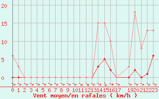 Courbe de la force du vent pour Treize-Vents (85)