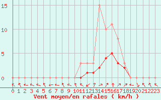 Courbe de la force du vent pour Manlleu (Esp)