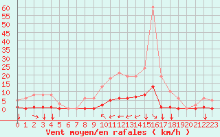 Courbe de la force du vent pour Saint-Maximin-la-Sainte-Baume (83)
