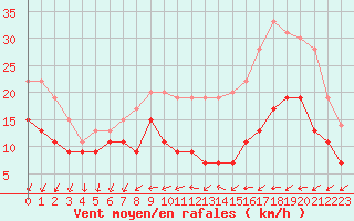 Courbe de la force du vent pour Cazaux (33)