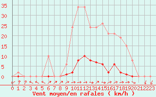 Courbe de la force du vent pour Grardmer (88)