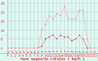 Courbe de la force du vent pour Mouilleron-le-Captif (85)