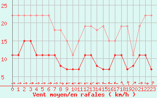 Courbe de la force du vent pour Solenzara - Base arienne (2B)