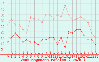 Courbe de la force du vent pour Roissy (95)