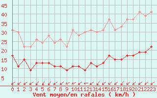 Courbe de la force du vent pour Cap de la Hve (76)