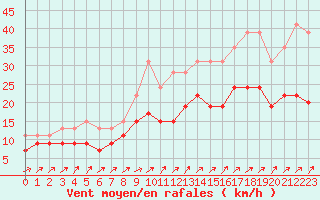 Courbe de la force du vent pour Landivisiau (29)