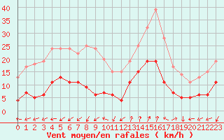 Courbe de la force du vent pour Saint-Auban (04)