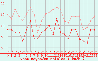 Courbe de la force du vent pour Langres (52) 