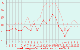 Courbe de la force du vent pour Calvi (2B)