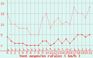 Courbe de la force du vent pour Saffr (44)