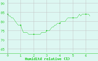 Courbe de l'humidit relative pour Le Talut - Belle-Ile (56)
