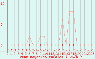 Courbe de la force du vent pour Coulommes-et-Marqueny (08)