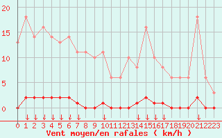 Courbe de la force du vent pour Saint-Germain-le-Guillaume (53)