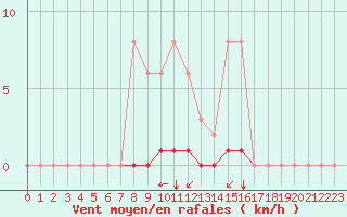 Courbe de la force du vent pour Sgur-le-Chteau (19)