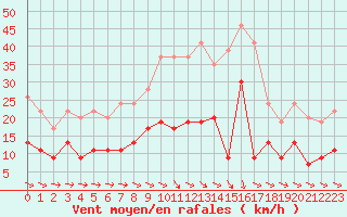 Courbe de la force du vent pour Saint-Nazaire (44)