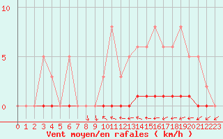 Courbe de la force du vent pour Trgueux (22)