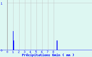 Diagramme des prcipitations pour Bourbon (03)