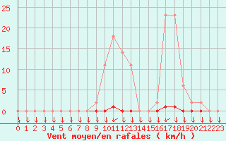 Courbe de la force du vent pour Variscourt (02)