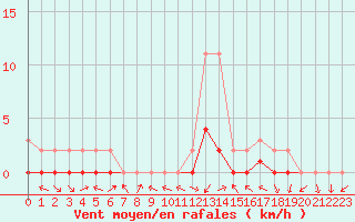 Courbe de la force du vent pour Manlleu (Esp)