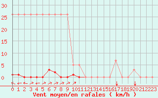 Courbe de la force du vent pour Potes / Torre del Infantado (Esp)