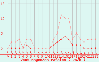 Courbe de la force du vent pour Le Vigan (30)