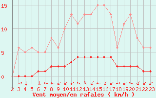 Courbe de la force du vent pour Blois-l