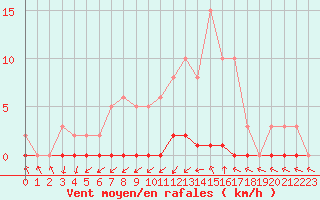 Courbe de la force du vent pour Grasque (13)