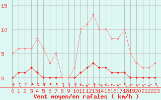 Courbe de la force du vent pour Nris-les-Bains (03)