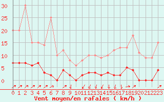 Courbe de la force du vent pour Canigou - Nivose (66)