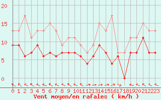 Courbe de la force du vent pour Mende - Chabrits (48)