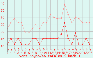Courbe de la force du vent pour La Rochelle - Le Bout Blanc (17)