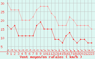 Courbe de la force du vent pour Ploumanac