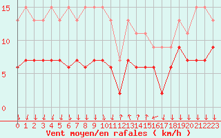 Courbe de la force du vent pour Cannes (06)