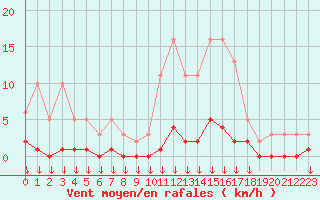 Courbe de la force du vent pour Hohrod (68)