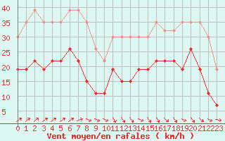 Courbe de la force du vent pour Quimper (29)