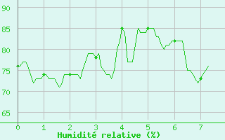 Courbe de l'humidit relative pour Caussols (06)