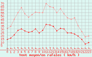 Courbe de la force du vent pour Castres-Nord (81)