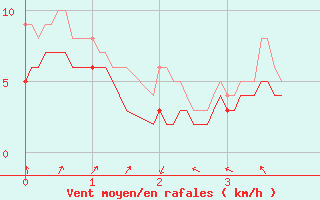 Courbe de la force du vent pour Berg (67)