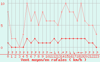 Courbe de la force du vent pour Kernascleden (56)